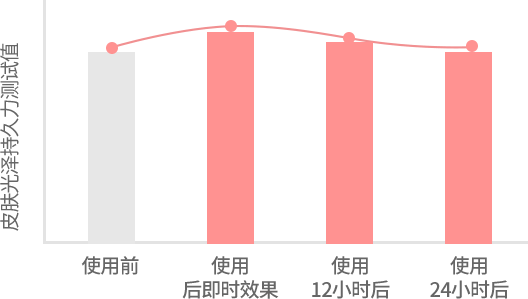 Skin radiance retention measurement. Before use Immediately 12h after use 24h after use