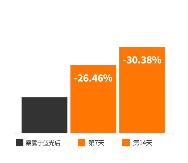 使用2周后，黑色素减少30%， 暴露于蓝光后 ， 第7天， 第14天