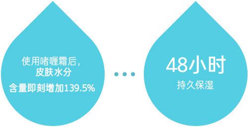 使用啫喱霜后,皮肤水分含量即刻增加139.5%
48小时 持久保湿