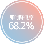 即时降低率68.2%