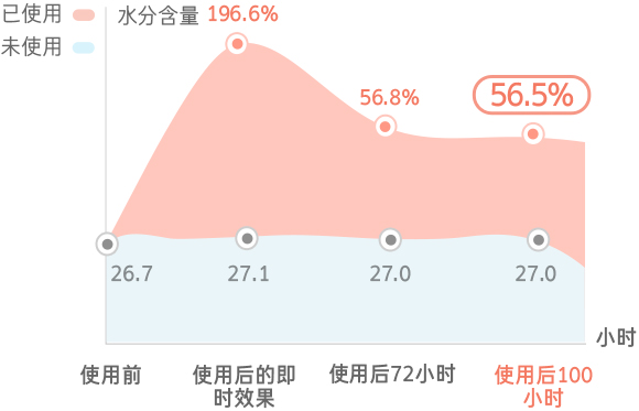 保溼力測試