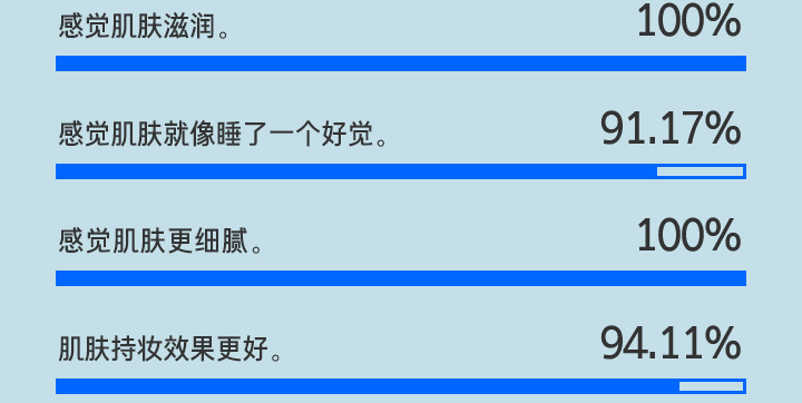 感觉肌肤滋润。 100% / 感觉肌肤就像睡了一个好觉。91.17% / 感觉肌肤更细腻。 100% / 肌肤持妆效果更好。 94.11%